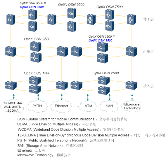 華為OSN3500網絡地位,OSN3500網絡應用(圖2) 華為OSN3500網絡地位,OSN3500網絡應用(圖2)