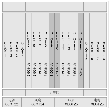 華為Optix OSN2500槽位接入容量(圖3)