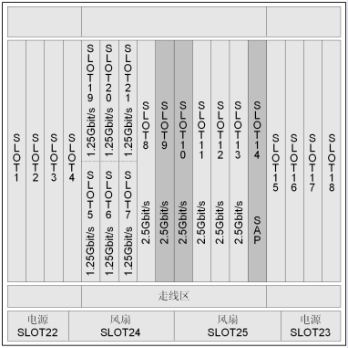 華為Optix OSN2500槽位接入容量(圖4)