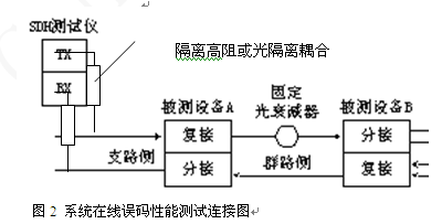 ZXMP S385-傳輸產(chǎn)品關(guān)于誤碼的測試方案(圖2) 20130228151021_6438.bmp